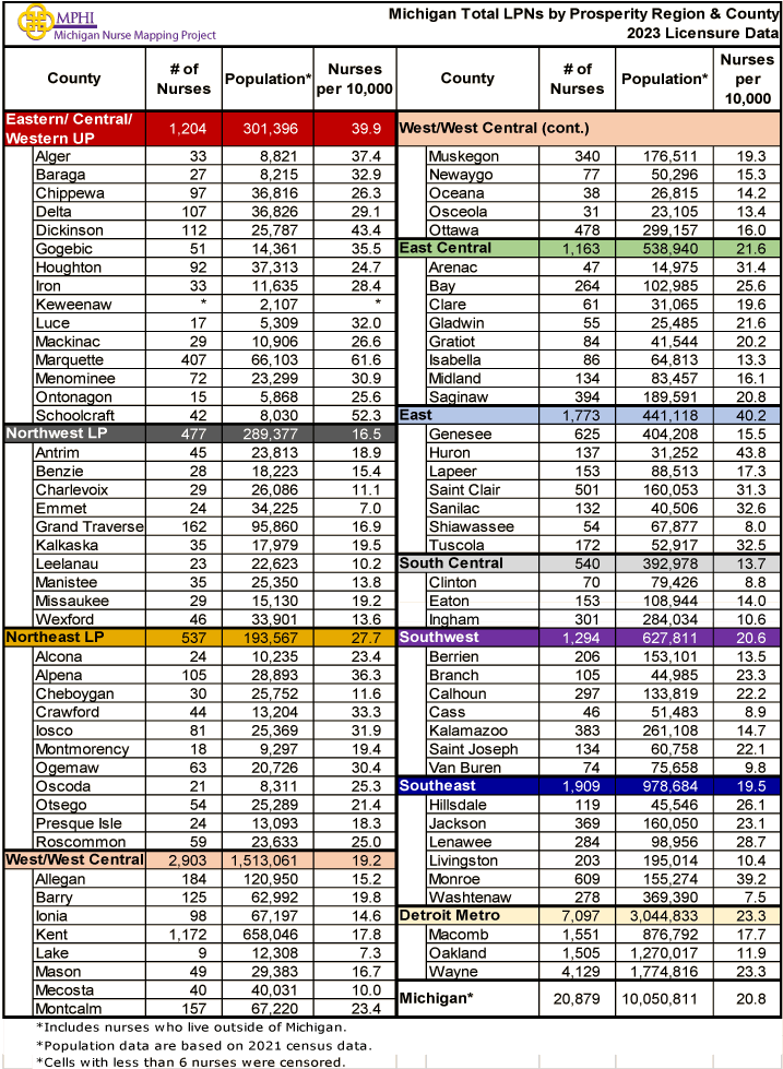 Table showing MI LPNs by prosperity region and county in 2023